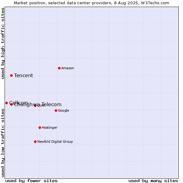 Market position of Tencent vs. Chunghwa Telecom vs. Cellcom