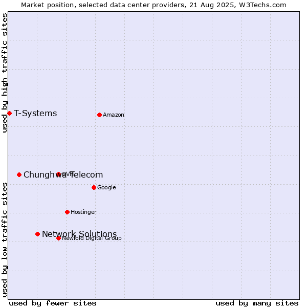 Market position of Network Solutions vs. Chunghwa Telecom vs. T-Systems