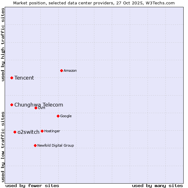 Market position of o2switch vs. Tencent vs. Chunghwa Telecom