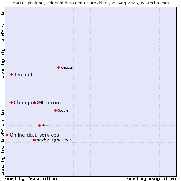 Market position of Tencent vs. Chunghwa Telecom vs. Online data services