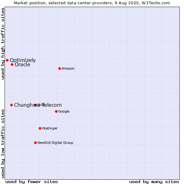 Market position of Oracle vs. Chunghwa Telecom vs. Optimizely