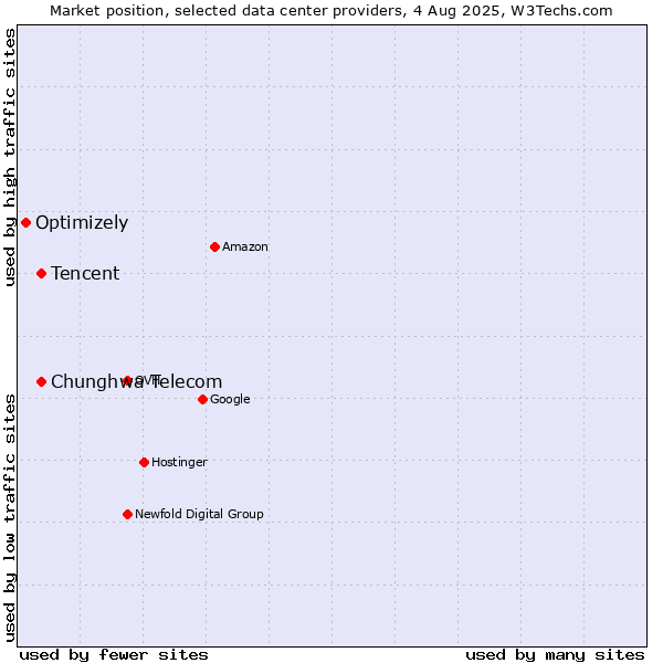Market position of Chunghwa Telecom vs. Tencent vs. Optimizely