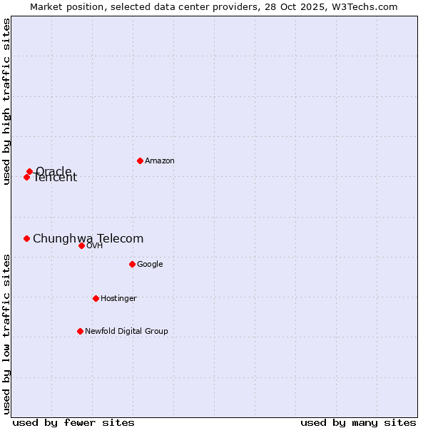 Market position of Oracle vs. Tencent vs. Chunghwa Telecom