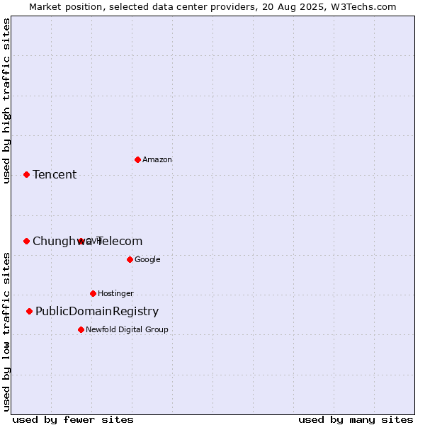 Market position of PublicDomainRegistry vs. Tencent vs. Chunghwa Telecom