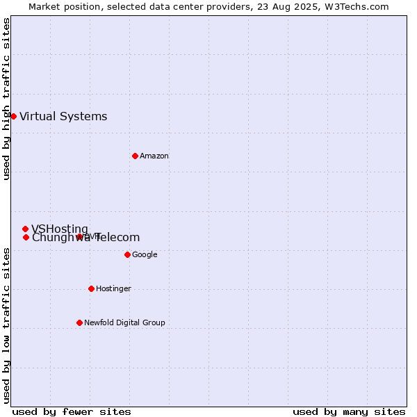 Market position of Chunghwa Telecom vs. VSHosting vs. Virtual Systems