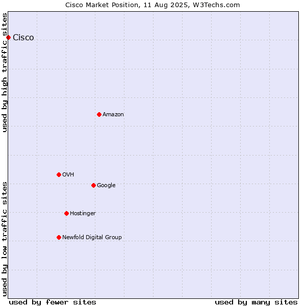 Market position of Cisco