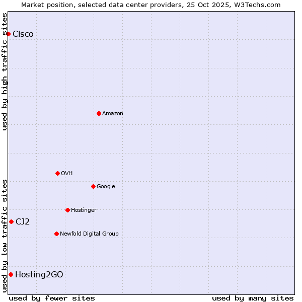Market position of CJ2 vs. Hosting2GO vs. Cisco