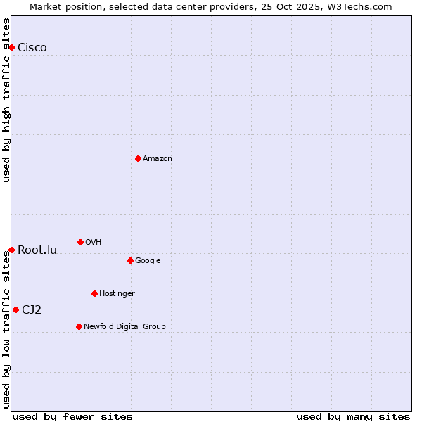 Market position of CJ2 vs. Root.lu vs. Cisco