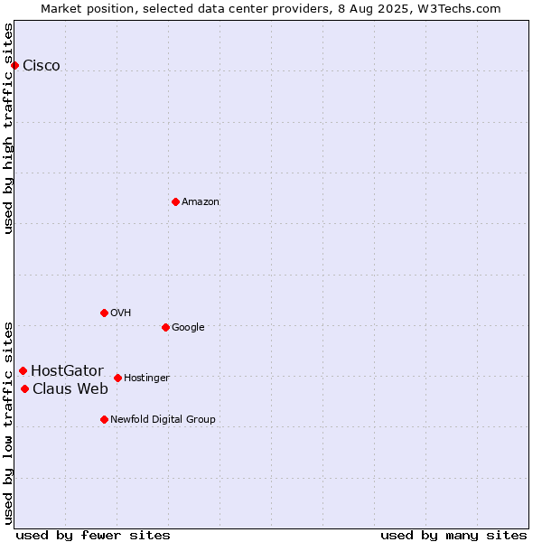 Market position of Claus Web vs. HostGator vs. Cisco