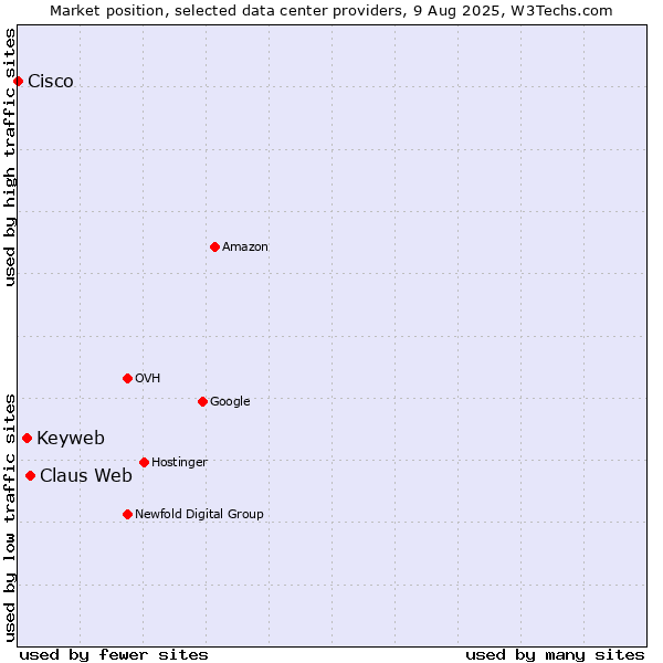 Market position of Claus Web vs. Keyweb vs. Cisco