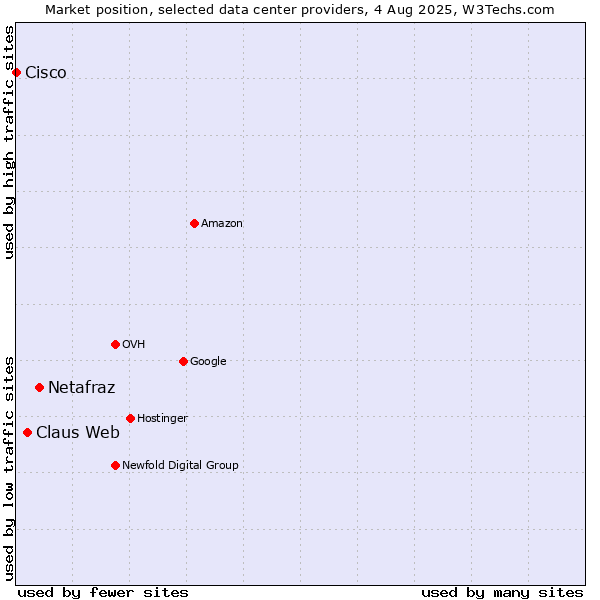 Market position of Netafraz vs. Claus Web vs. Cisco