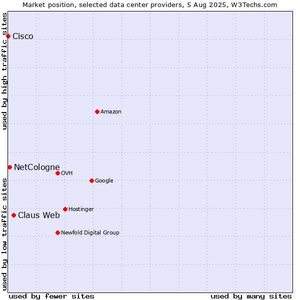 Market position of Claus Web vs. NetCologne vs. Cisco