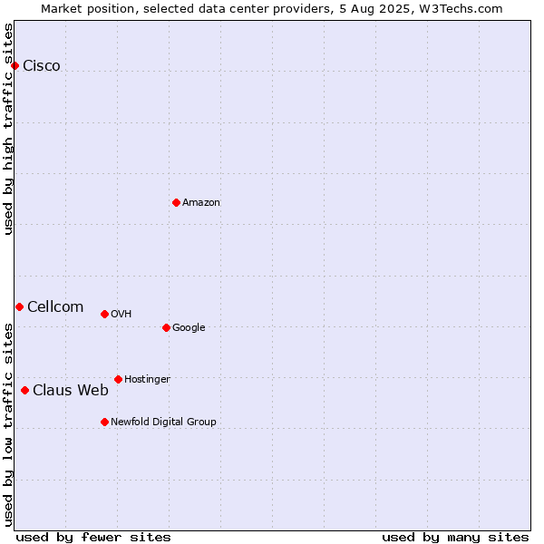 Market position of Claus Web vs. Cellcom vs. Cisco