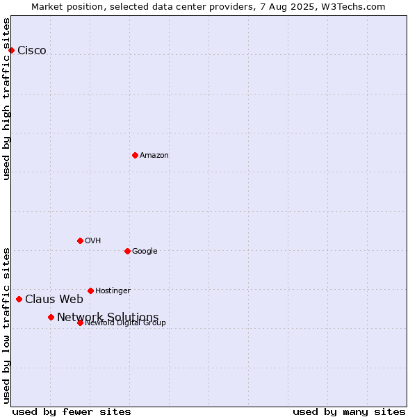 Market position of Network Solutions vs. Claus Web vs. Cisco