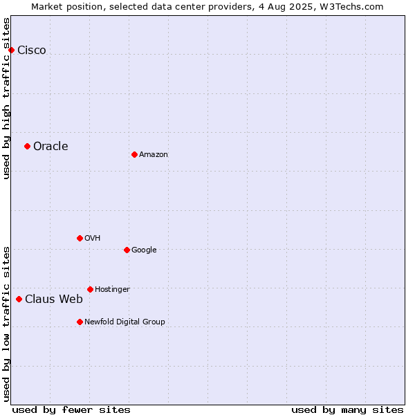 Market position of Oracle vs. Claus Web vs. Cisco