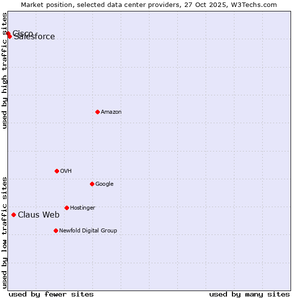 Market position of Claus Web vs. Salesforce vs. Cisco