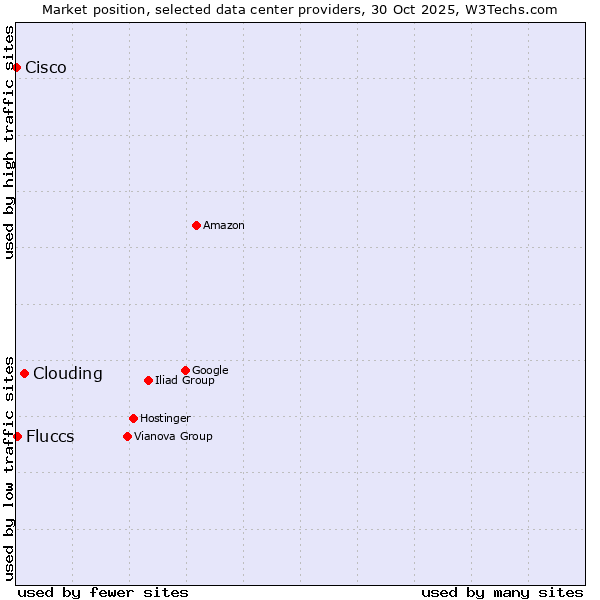 Market position of Clouding vs. Fluccs vs. Cisco