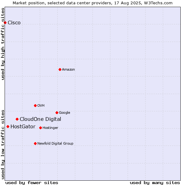 Market position of CloudOne Digital vs. HostGator vs. Cisco