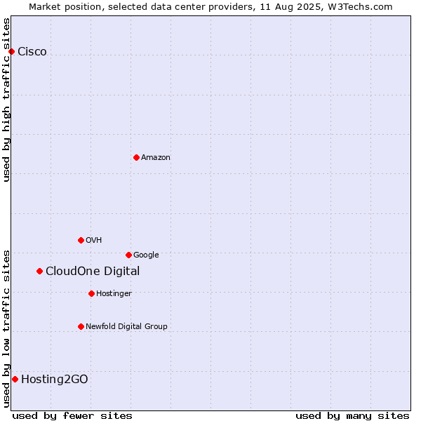 Market position of CloudOne Digital vs. Hosting2GO vs. Cisco