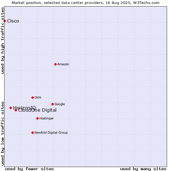 Market position of CloudOne Digital vs. HorizonIQ vs. Cisco