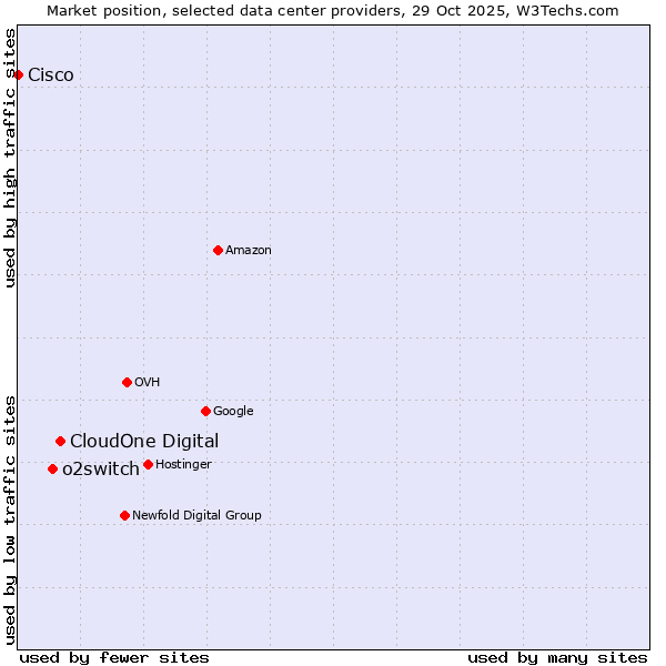 Market position of CloudOne Digital vs. o2switch vs. Cisco