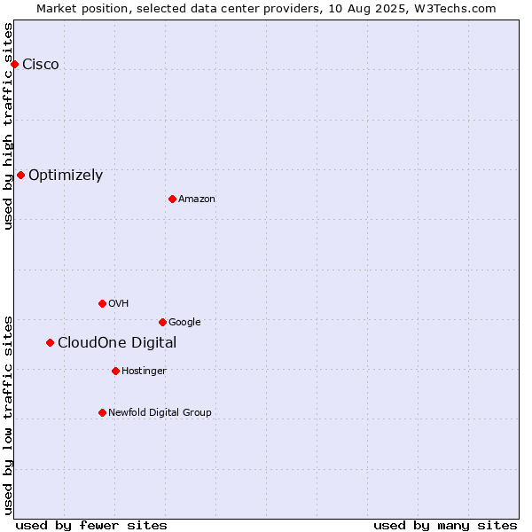 Market position of CloudOne Digital vs. Optimizely vs. Cisco