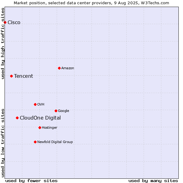 Market position of CloudOne Digital vs. Tencent vs. Cisco