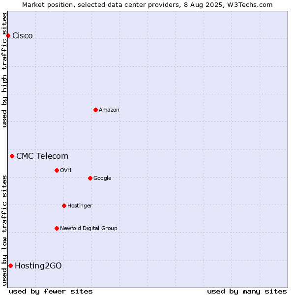 Market position of CMC Telecom vs. Hosting2GO vs. Cisco