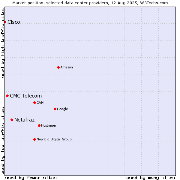 Market position of Netafraz vs. CMC Telecom vs. Cisco