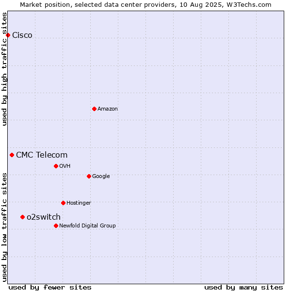 Market position of o2switch vs. CMC Telecom vs. Cisco