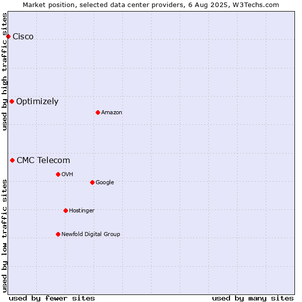 Market position of CMC Telecom vs. Optimizely vs. Cisco