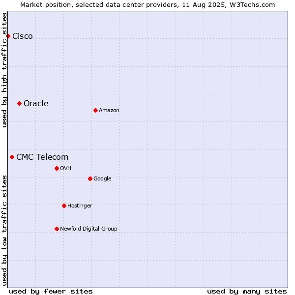 Market position of Oracle vs. CMC Telecom vs. Cisco