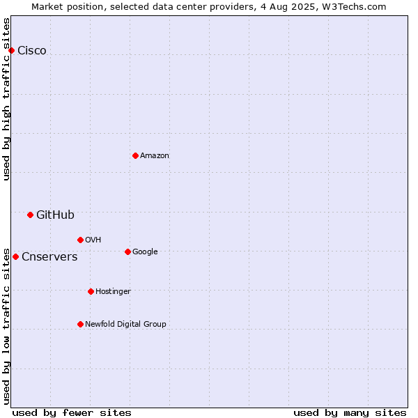 Market position of GitHub vs. Cnservers vs. Cisco