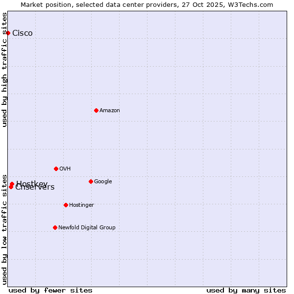 Market position of Hostkey vs. Cnservers vs. Cisco