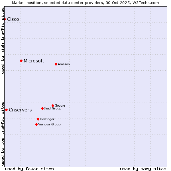 Market position of Microsoft vs. Cnservers vs. Cisco