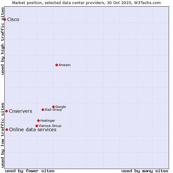 Market position of Online data services vs. Cnservers vs. Cisco
