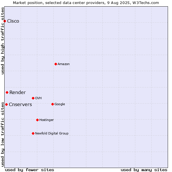 Market position of Render vs. Cnservers vs. Cisco