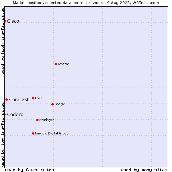 Market position of Comcast vs. Cisco vs. Codero