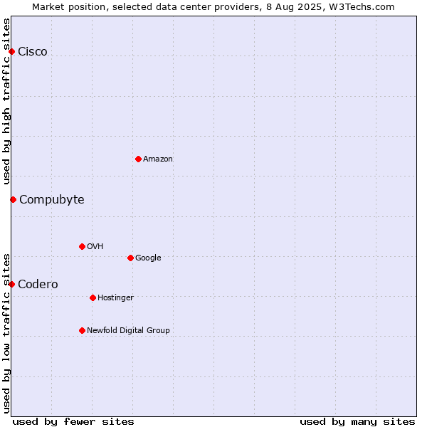 Market position of Compubyte vs. Cisco vs. Codero