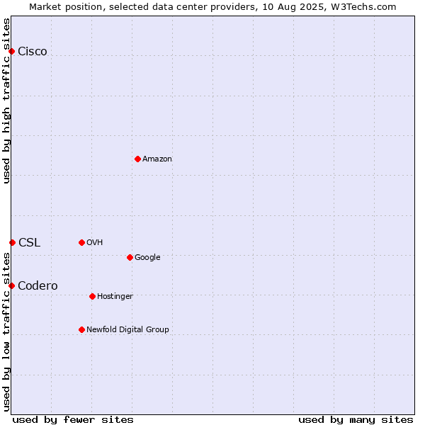 Market position of CSL vs. Cisco vs. Codero