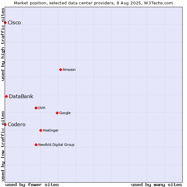 Market position of DataBank vs. Cisco vs. Codero
