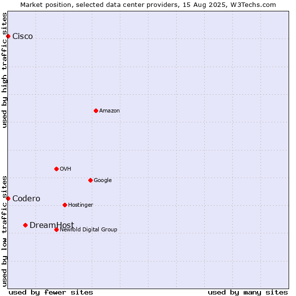 Market position of DreamHost vs. Cisco vs. Codero