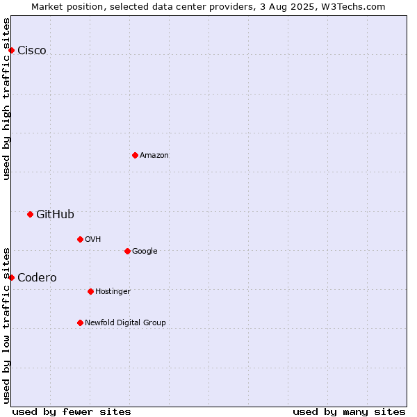 Market position of GitHub vs. Cisco vs. Codero