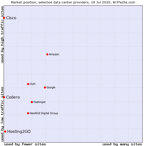 Market position of Hosting2GO vs. Cisco vs. Codero