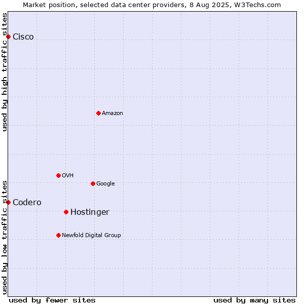 Market position of Hostinger vs. Cisco vs. Codero
