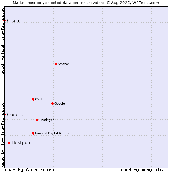 Market position of Hostpoint vs. Cisco vs. Codero