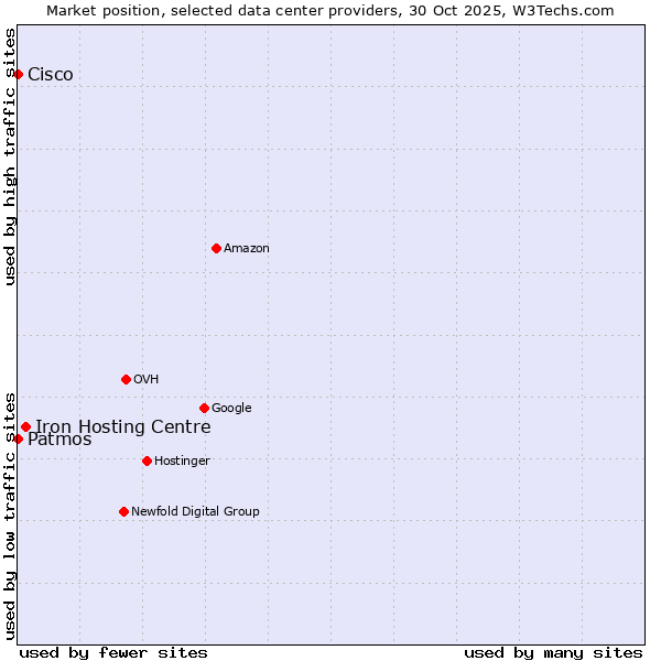 Market position of Iron Hosting Centre vs. Cisco vs. Patmos