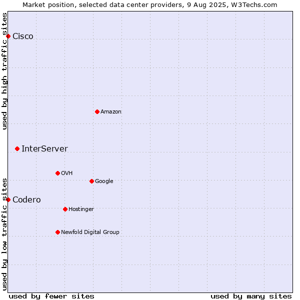 Market position of InterServer vs. Cisco vs. Codero