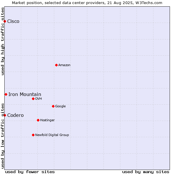 Market position of Iron Mountain vs. Cisco vs. Codero