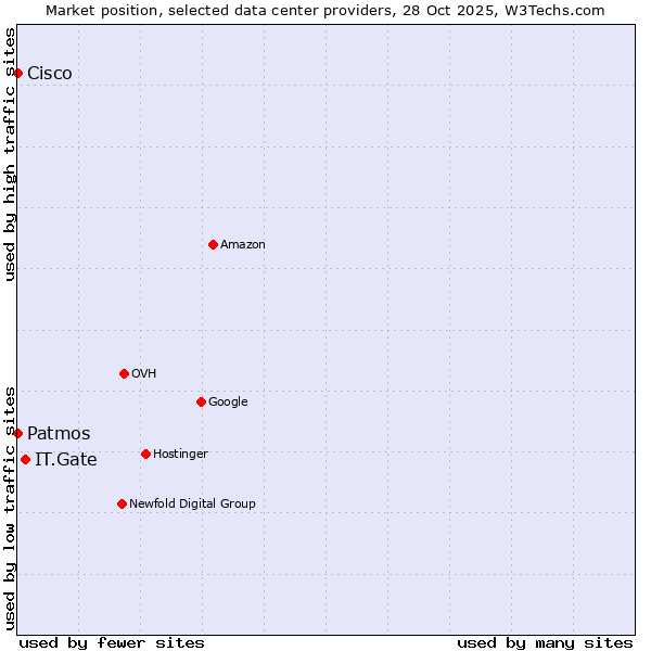 Market position of IT.Gate vs. Cisco vs. Patmos